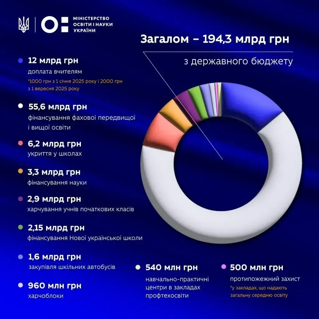 Бюджет-2026: Рекордне фінансування освіти та науки