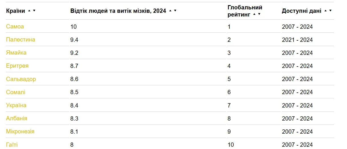 Зростаючий відтік кадрів: чому Україна потрапила до світового списку “відтоку мізків”