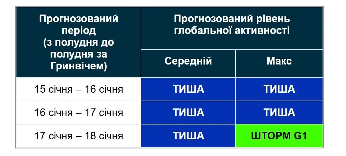 Магнітна буря наближається: Земля знову потрапить під її вплив