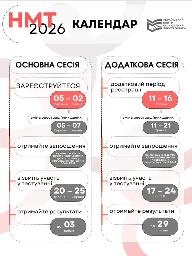 Вступна кампанія – 2026:УЦОЯО оприлюднив повний графік та правила проведення НМТ