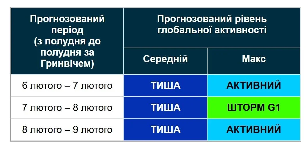 Космічний вітер на вихідних: Землю накриє короткочасна магнітна буря