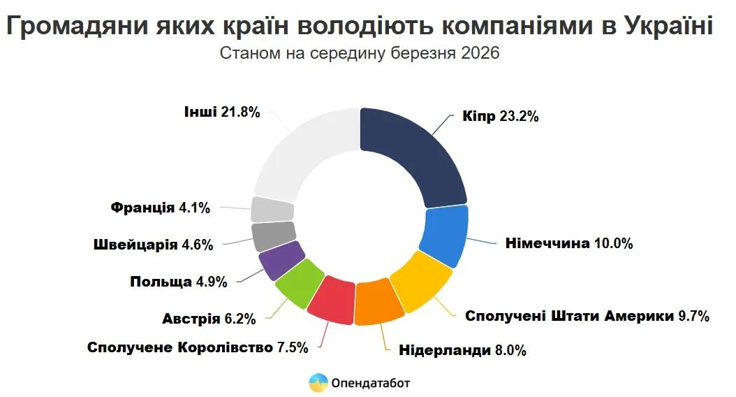 Експансія іноземного капіталу: чому попри ризики інвестори обирають Україну