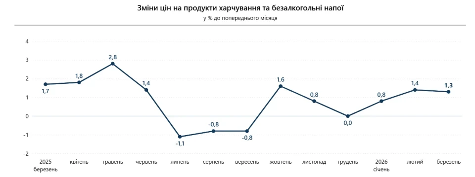 Ціновий стрибок у березні: як змінилася вартість життя в Україні