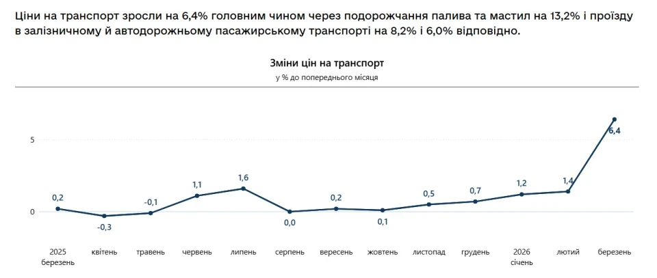 Ціновий стрибок у березні: як змінилася вартість життя в Україні